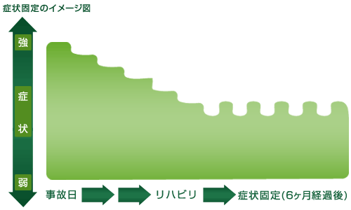 症状固定の時期