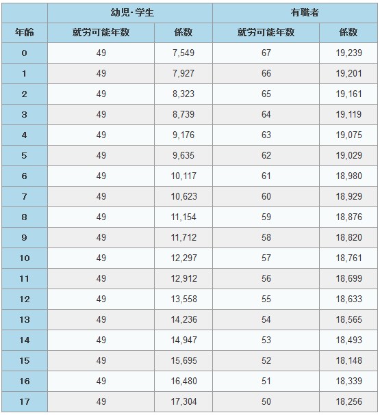 就労可能年数とライプニッツ係数表（１８歳未満）