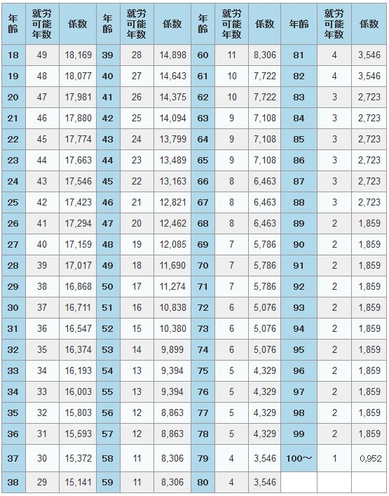 就労可能年数とライプニッツ係数表（１８歳以上）