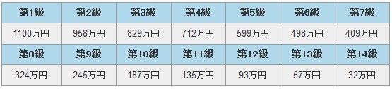 自動車損害賠償保障法施行例別表第2の場合