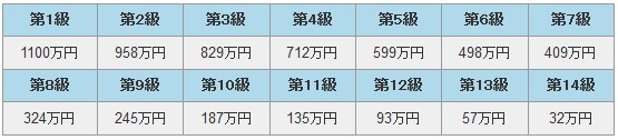 自動車損害賠償保障法施行例別表第2の場合